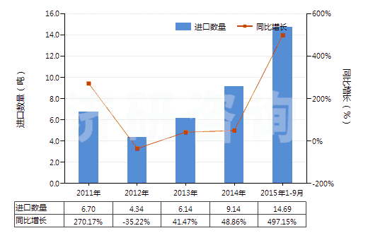 2011-2015年9月中國(guó)聚間苯二甲酰間苯二胺紡制的高強(qiáng)力紗(非供零售用)(HS54021110)進(jìn)口量及增速統(tǒng)計(jì)